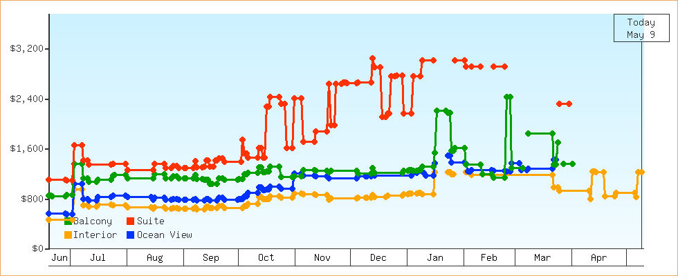 Price Graphs