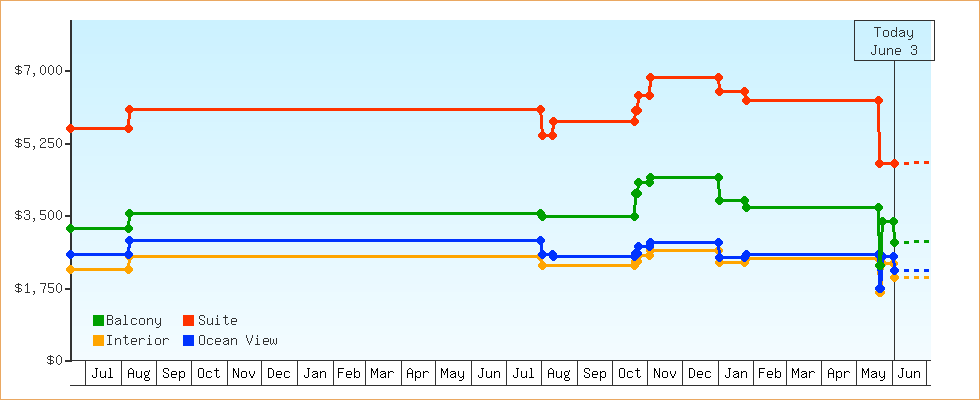 Price Graphs