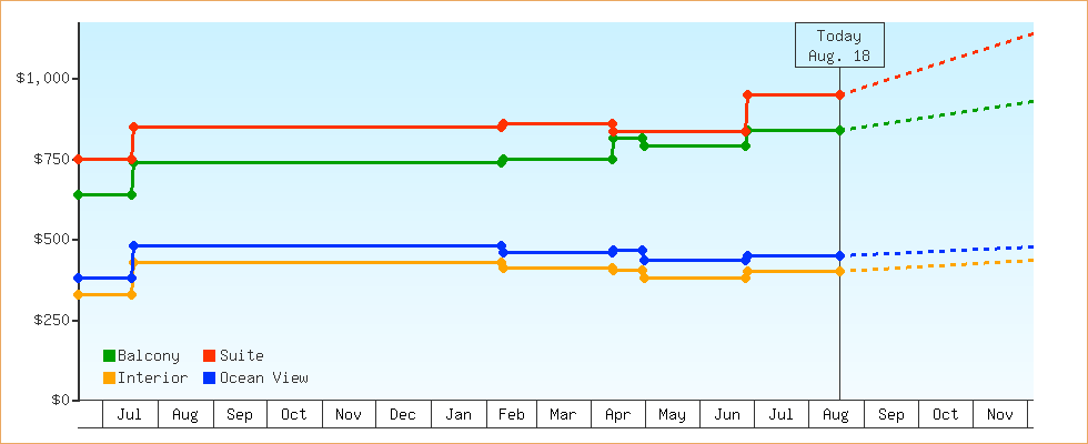 Price Graphs