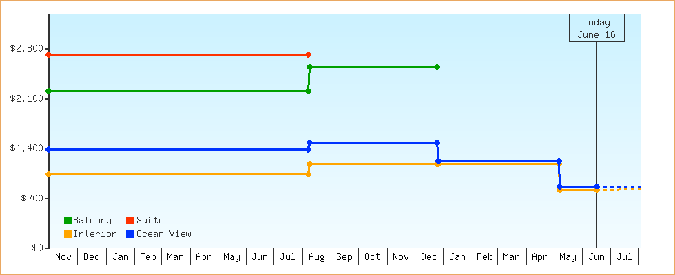 Price Graphs