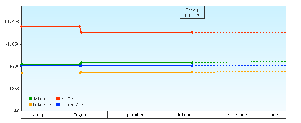 Price Graphs