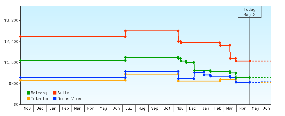 Price Graphs
