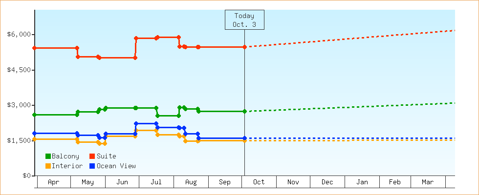 Price Graphs
