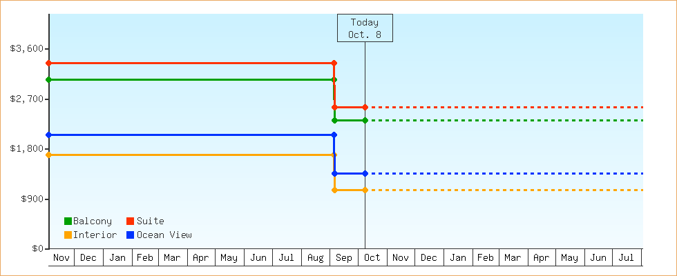 Price Graphs