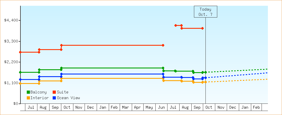 Price Graphs