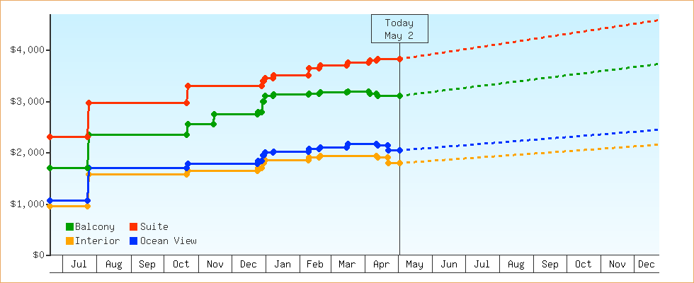 Price Graphs