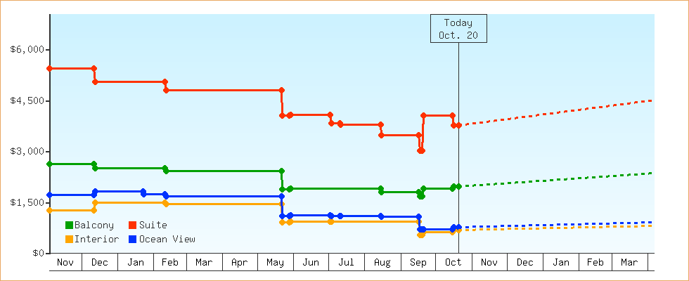 Price Graphs
