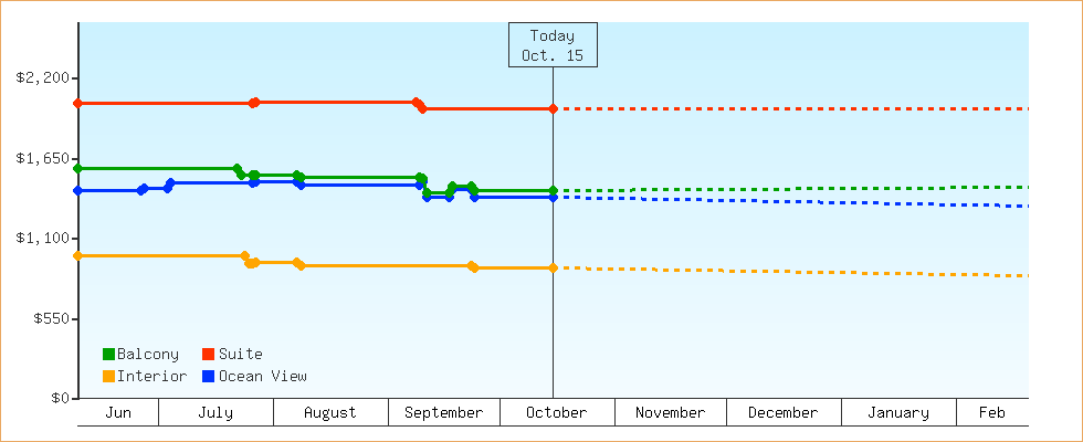 Price Graphs