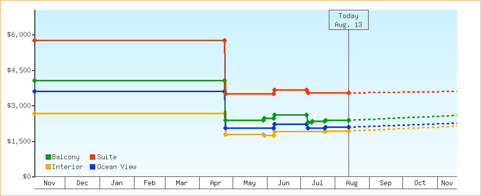 Price Graphs