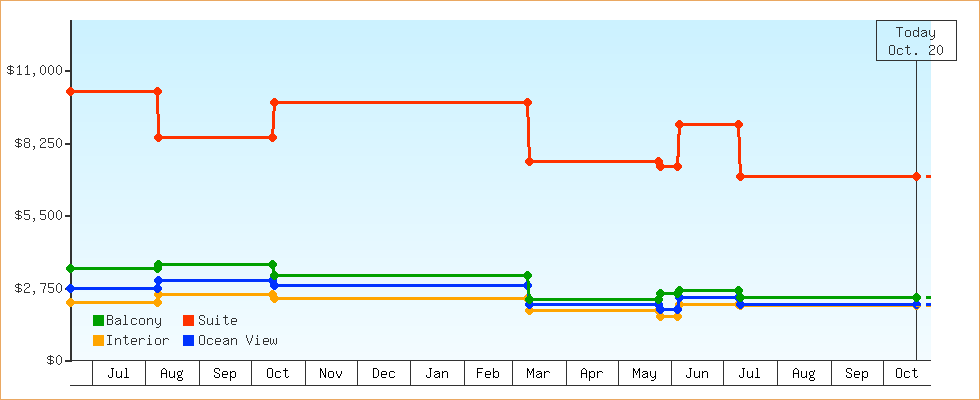Price Graphs