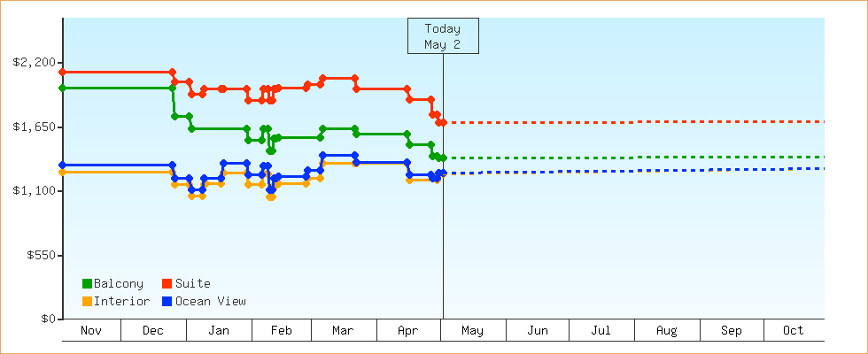 Price Graphs