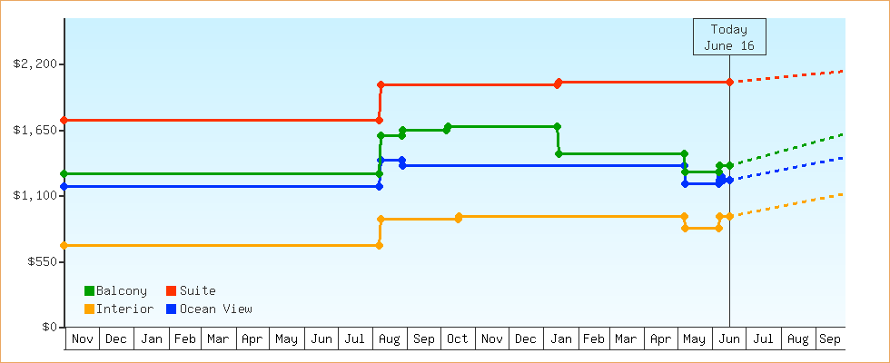 Price Graphs