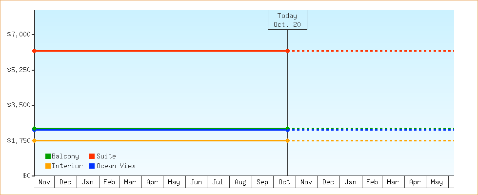 Price Graphs