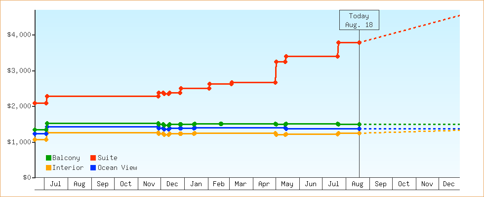 Price Graphs