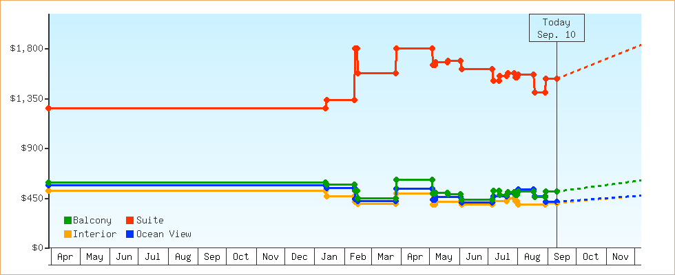 Price Graphs