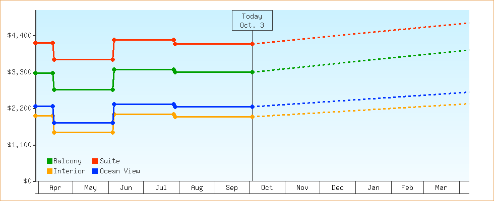 Price Graphs