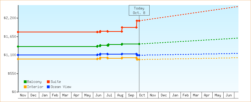 Price Graphs