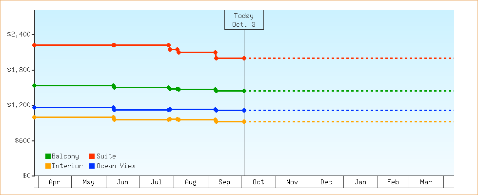 Price Graphs