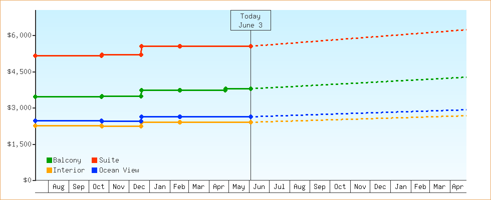 Price Graphs