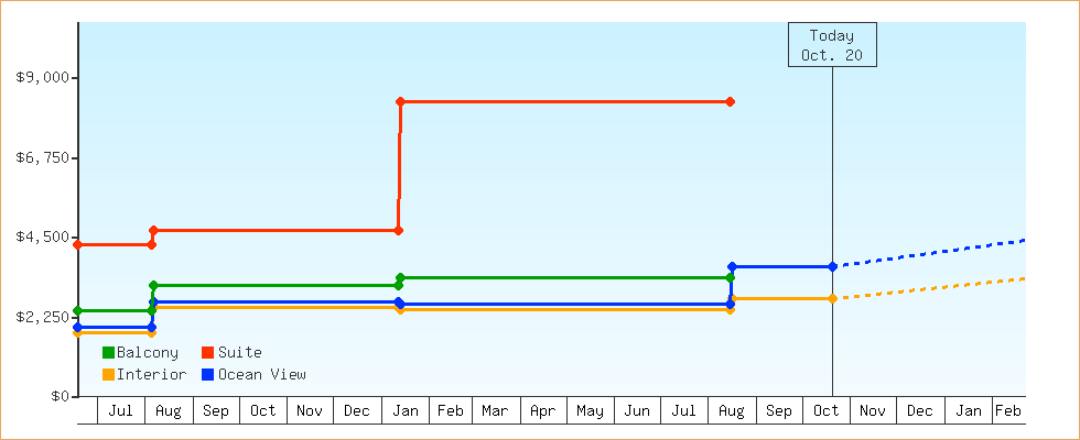 Price Graphs
