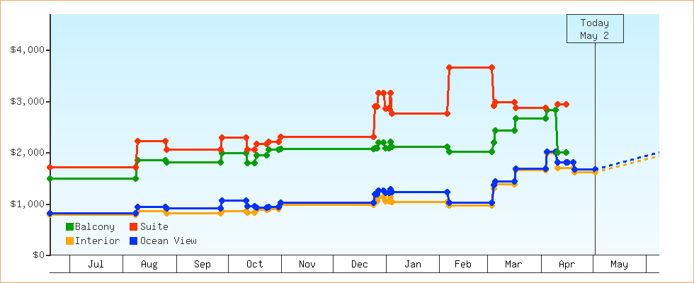 Price Graphs
