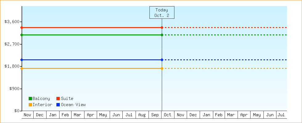 Price Graphs