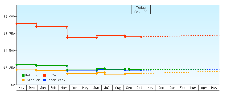 Price Graphs