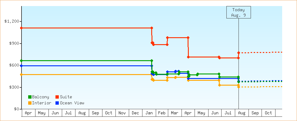 Price Graphs
