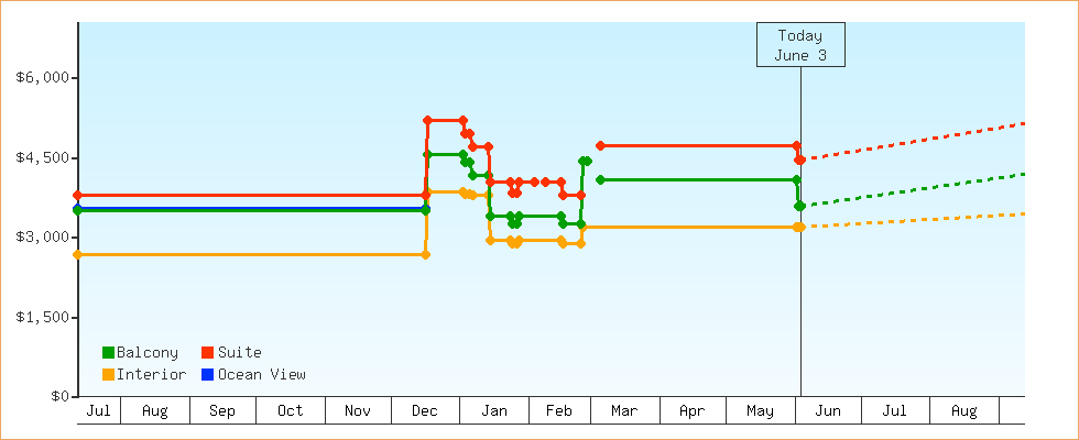 Price Graphs