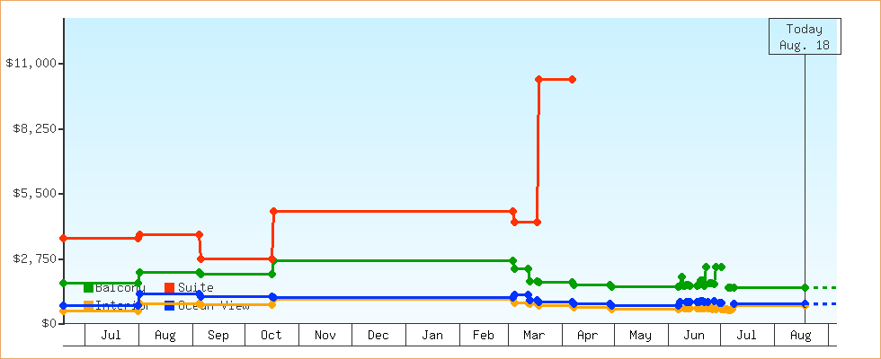 Price Graphs