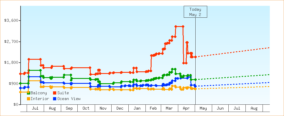 Price Graphs