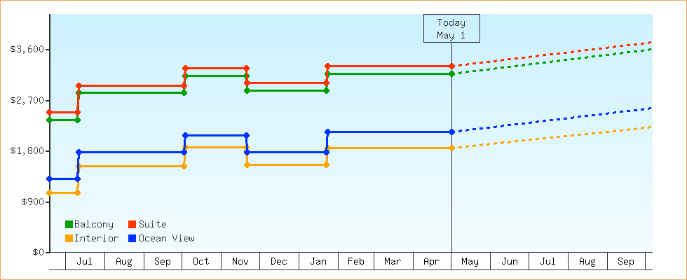 Price Graphs