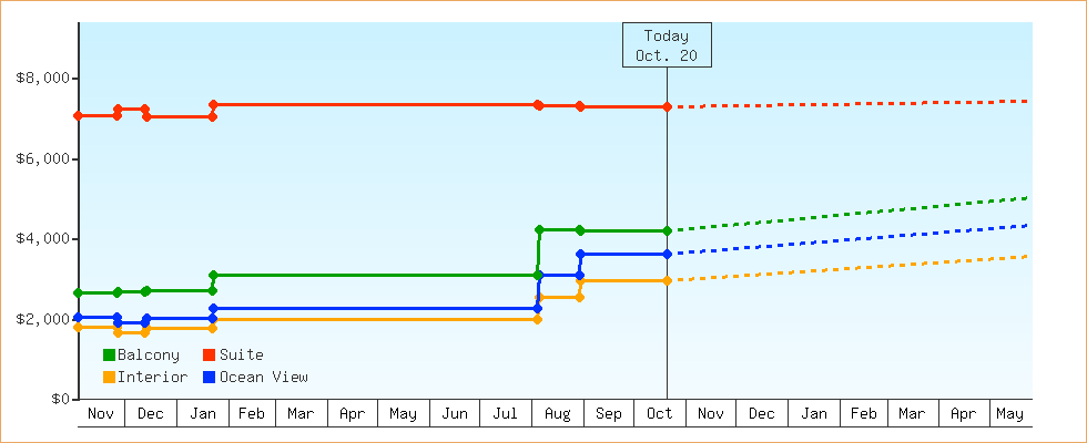 Price Graphs