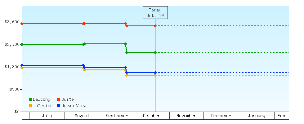 Price Graphs