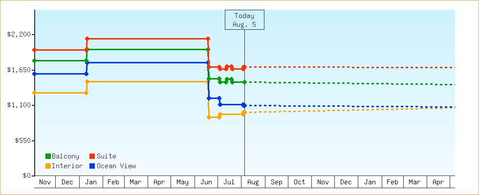 Price Graphs