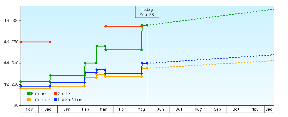 Price Graphs