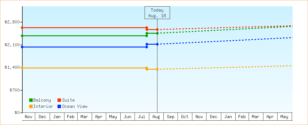 Price Graphs