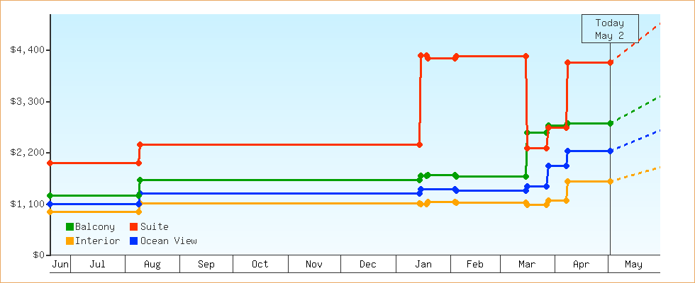Price Graphs