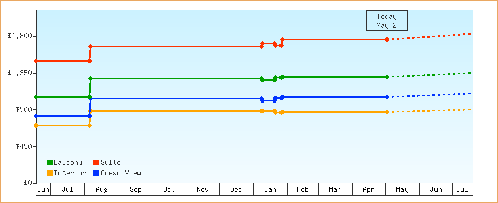 Price Graphs