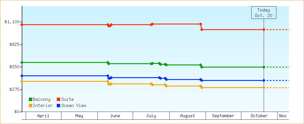 Price Graphs