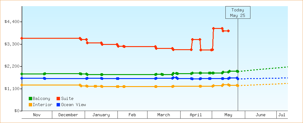 Price Graphs