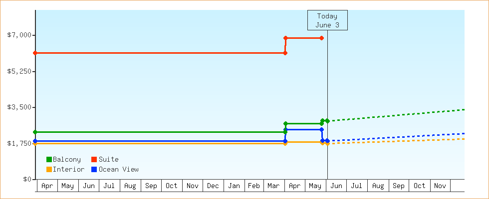 Price Graphs