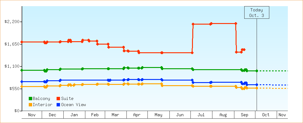 Price Graphs