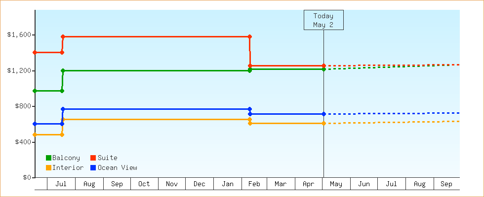 Price Graphs