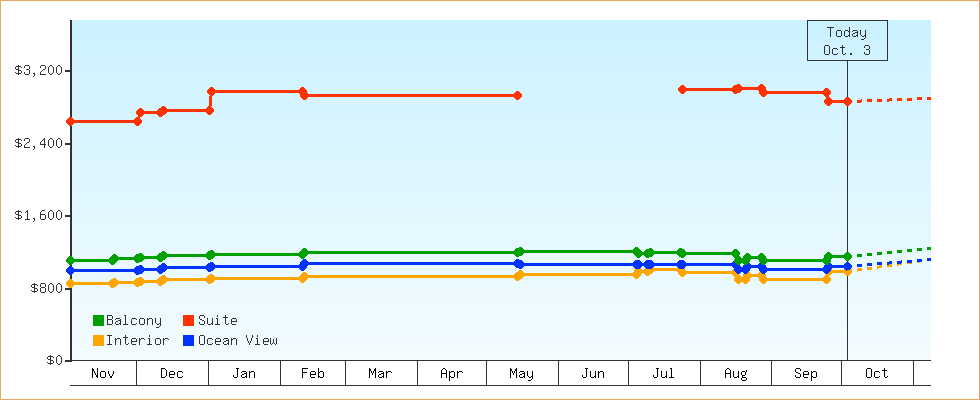 Price Graphs