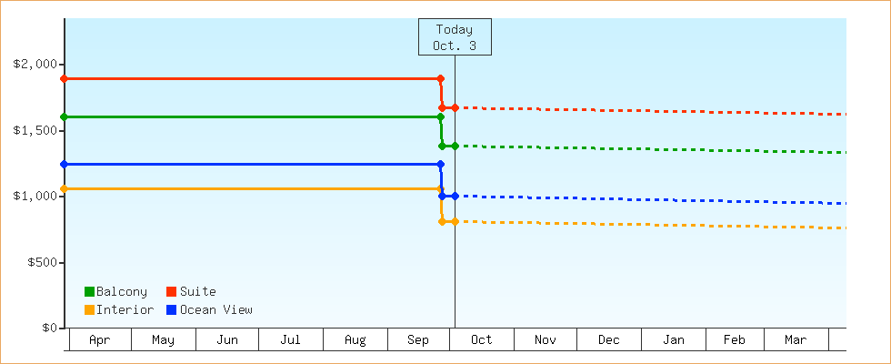 Price Graphs