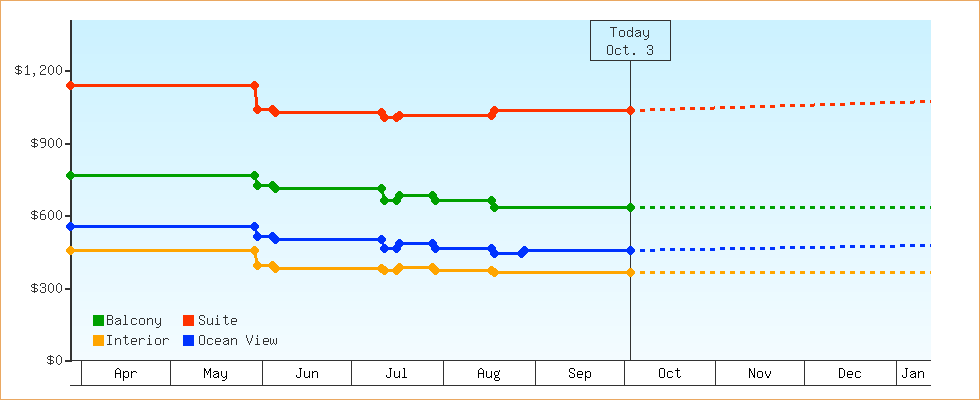 Price Graphs