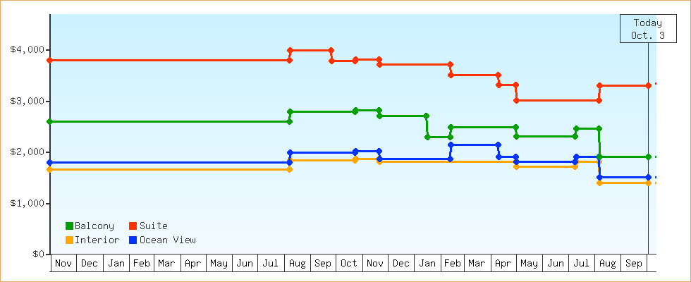 Price Graphs