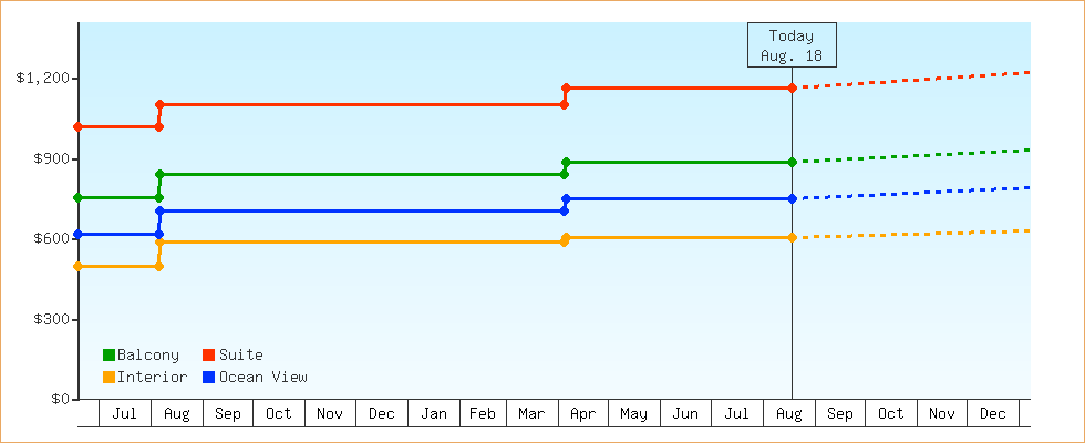 Price Graphs