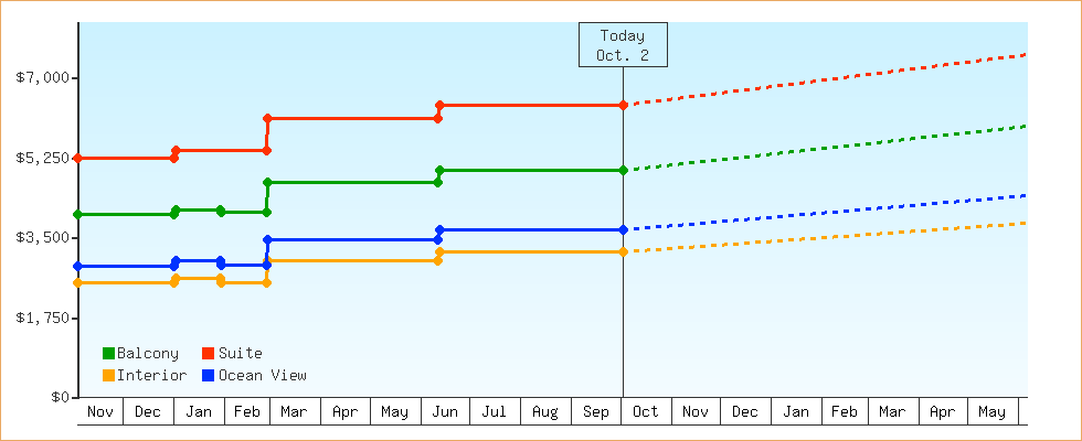 Price Graphs